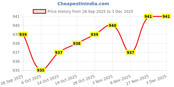 amazon.in only Polyester Women's Belt only Price History Graph from 28 Sep 2025 to 2 Dec 2025