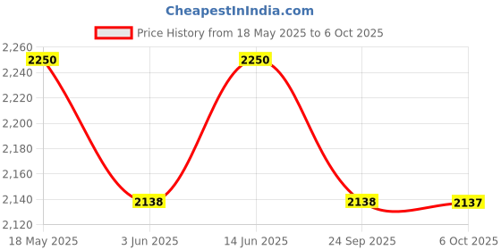 amazon.in campus sutra Polyester Women's Casual Standard Length Coat campus sutra Price History Graph from 18 May 2025 to 6 Oct 2025