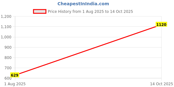 amazon.in vero moda Polyester Women's Casual Style Pants vero moda Price History Graph from 1 Aug 2025 to 14 Oct 2025