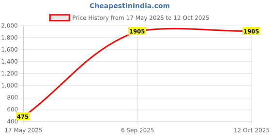 amazon.in ketch Polyester Women's Co-Ord Set ketch Price History Graph from 17 May 2025 to 11 Oct 2025