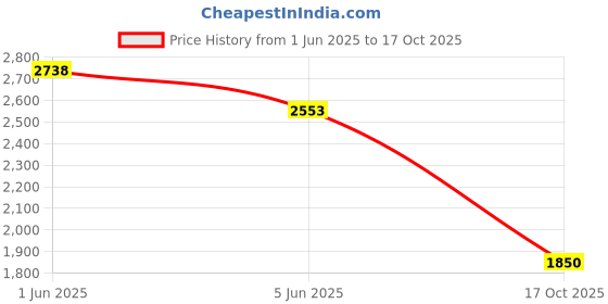 amazon.in campus sutra Polyester Womens Collared Neck Sweatshirt campus sutra Price History Graph from 1 Jun 2025 to 17 Oct 2025