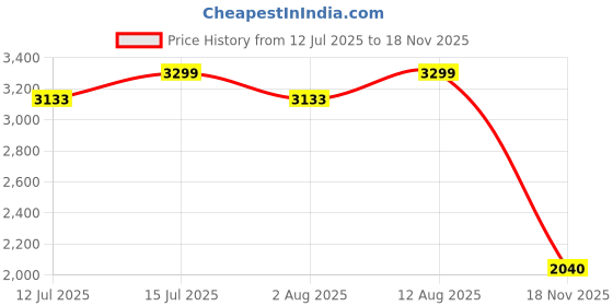 amazon.in campus sutra Polyester Womens Collared Neck Sweatshirt campus sutra Price History Graph from 12 Jul 2025 to 18 Nov 2025