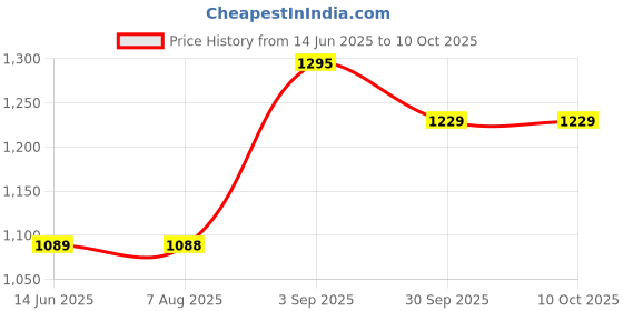 amazon.in pannkh Polyester Women's Embroidered Crop Top with Picasso Printed Skirt Co=ord Set pannkh Price History Graph from 14 Jun 2025 to 9 Oct 2025