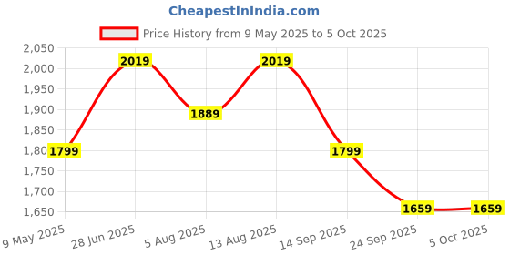 amazon.in puma Polyester Women's' Hooded Sweatshirt puma Price History Graph from 9 May 2025 to 4 Oct 2025
