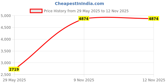 amazon.in vero moda Polyester Women's Knee-Long A-Line Coat vero moda Price History Graph from 29 May 2025 to 11 Nov 2025