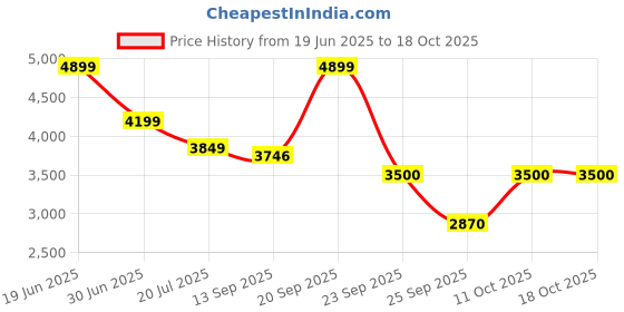 amazon.in vero moda Polyester Women's Long A-Line Coat vero moda Price History Graph from 19 Jun 2025 to 17 Oct 2025