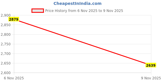 amazon.in vero moda Polyester Women's Long A-Line Coat vero moda Price History Graph from 6 Nov 2025 to 9 Nov 2025