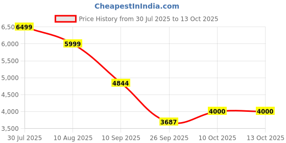 amazon.in vero moda Polyester Women's Long Coat vero moda Price History Graph from 30 Jul 2025 to 13 Oct 2025