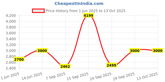 amazon.in only Polyester Women's Long Trench Coat only Price History Graph from 1 Jun 2025 to 12 Oct 2025