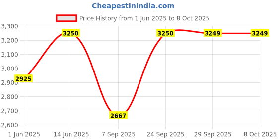 amazon.in only Polyester Women's Long Wrap Coat only Price History Graph from 1 Jun 2025 to 7 Oct 2025