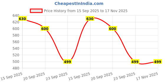 amazon.in clovia Polyester Women's Medium Impact Padded Racerback Sports Bra clovia Price History Graph from 15 Sep 2025 to 17 Nov 2025