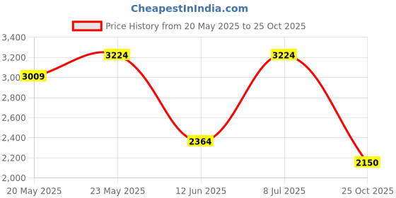 amazon.in vero moda Polyester Women's Mid Thigh A-Line Coat vero moda Price History Graph from 20 May 2025 to 25 Oct 2025