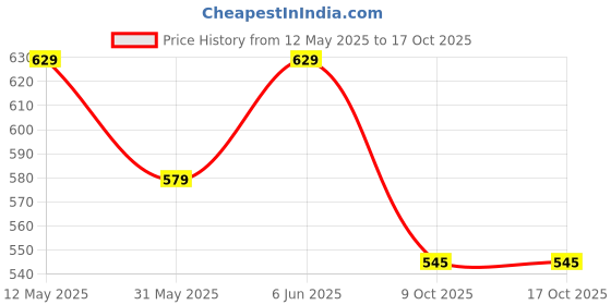 amazon.in studio shringaar Polyester Women's Readymade With Printed Saree Blouse With Short Sleeves studio shringaar Price History Graph from 12 May 2025 to 9 Oct 2025