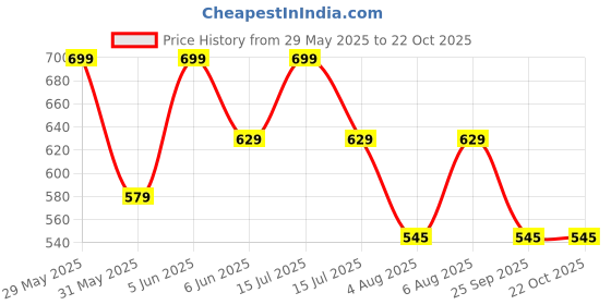 amazon.in studio shringaar Polyester Women's Readymade With Printed Saree Blouse With Short Sleeves studio shringaar Price History Graph from 29 May 2025 to 22 Oct 2025