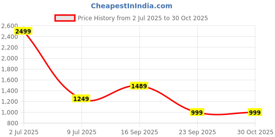 amazon.in puma Polyester Women's Regular Bra puma Price History Graph from 2 Jul 2025 to 30 Oct 2025