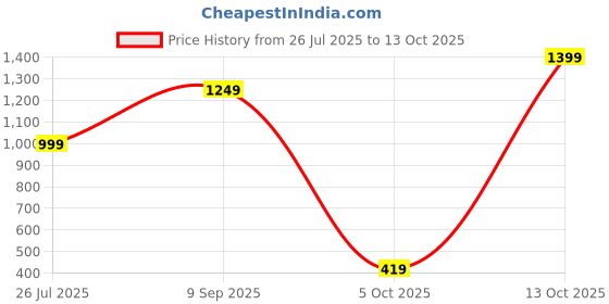 amazon.in puma Polyester Women's Regular Bra puma Price History Graph from 26 Jul 2025 to 13 Oct 2025