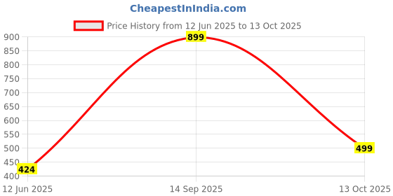 amazon.in ketch Polyester Women's Regular Fit Sleeveless Jacket ketch Price History Graph from 12 Jun 2025 to 13 Oct 2025