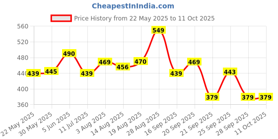 amazon.in skechers Polyester Womens S20006Id Ankle Length Socks-Wbgy Medium, Assorted skechers Price History Graph from 22 May 2025 to 11 Oct 2025