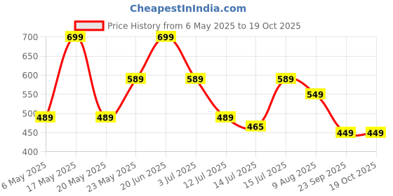 amazon.in skechers Polyester Womens S20030Id Ankle Length Socks-Pkbl Medium, Assorted skechers Price History Graph from 6 May 2025 to 18 Oct 2025