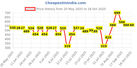 amazon.in skechers Polyester Womens S20047Id Ankle Length Socks-Medium, Assorted skechers Price History Graph from 20 May 2025 to 17 Oct 2025
