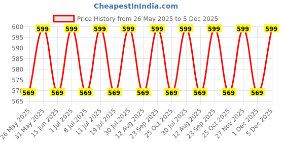 amazon.in cigain Polyester Women's Short Dashiki Print Kaftan Dress Beach Wear Kimono Nighty (Yellow) cigain Price History Graph from 26 May 2025 to 5 Dec 2025