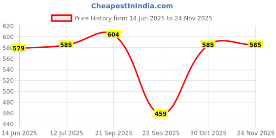 amazon.in iuga Polyester Women's Shrug Stretch Calf-Length Full-Sleeves (403_Maroon_Medium) iuga Price History Graph from 14 Jun 2025 to 24 Nov 2025