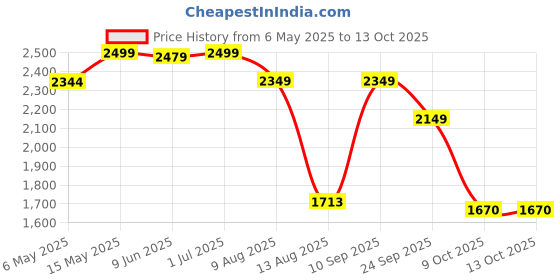 amazon.in puma Polyester Women's Solid Mid Thigh Jacket puma Price History Graph from 6 May 2025 to 13 Oct 2025