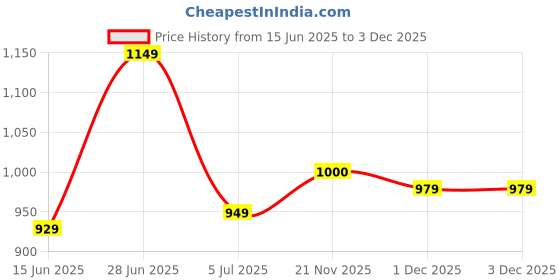 amazon.in reebok Polyester Women's Sports Bra reebok Price History Graph from 15 Jun 2025 to 3 Dec 2025