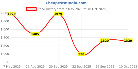 amazon.in vero moda Polyester ' Women's Standard Length' A-Line Coat vero moda Price History Graph from 7 May 2025 to 9 Oct 2025