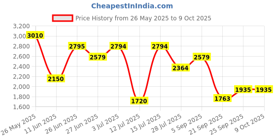 amazon.in vero moda Polyester Women's Standard Length A-Line Coat vero moda Price History Graph from 26 May 2025 to 9 Oct 2025