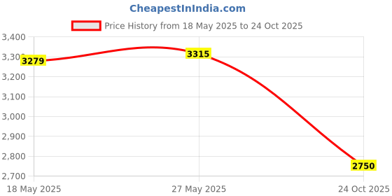 amazon.in vero moda Polyester Women's Standard Length A-Line Coat vero moda Price History Graph from 18 May 2025 to 24 Oct 2025
