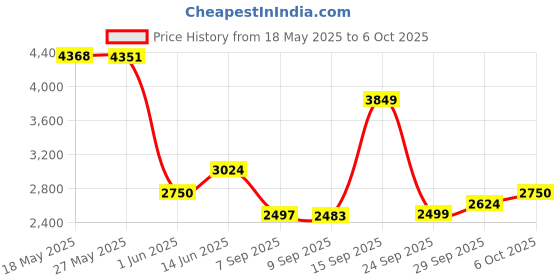 amazon.in only Polyester Women's Standard Length A-Line Coat only Price History Graph from 18 May 2025 to 6 Oct 2025