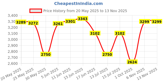 amazon.in vero moda Polyester Women's Standard Length A-Line Coat vero moda Price History Graph from 20 May 2025 to 12 Nov 2025