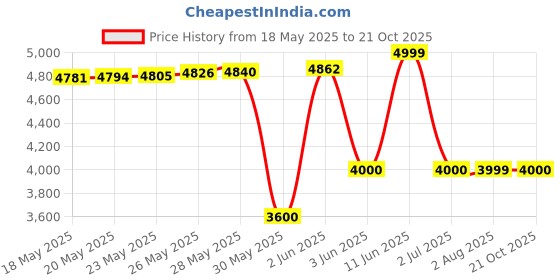 amazon.in vero moda Polyester Women's Standard Length A-Line Coat vero moda Price History Graph from 18 May 2025 to 21 Oct 2025