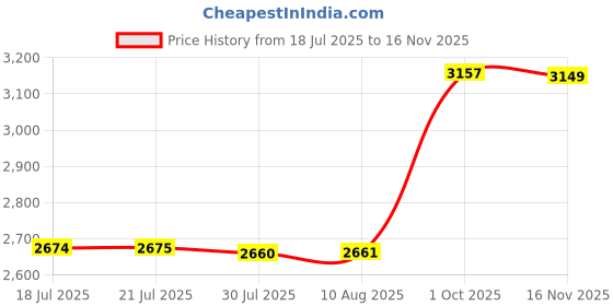 amazon.in vero moda Polyester Women's Standard Length A-Line Coat vero moda Price History Graph from 18 Jul 2025 to 16 Nov 2025