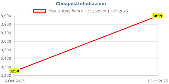 amazon.in only Polyester Women's Standard Length A-Line Coat only Price History Graph from 6 Oct 2025 to 1 Dec 2025