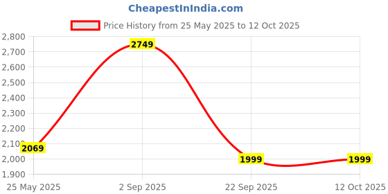 amazon.in nike Polyester Women's Standard Length Casual Coat nike Price History Graph from 25 May 2025 to 12 Oct 2025