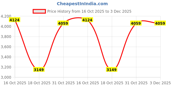 amazon.in reebok Polyester Women's Standard Length Duster Coat reebok Price History Graph from 16 Oct 2025 to 3 Dec 2025