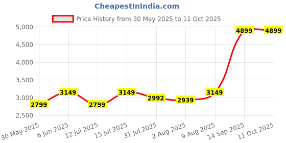 amazon.in puma Polyester Womens Standard Length Jacket puma Price History Graph from 30 May 2025 to 10 Oct 2025