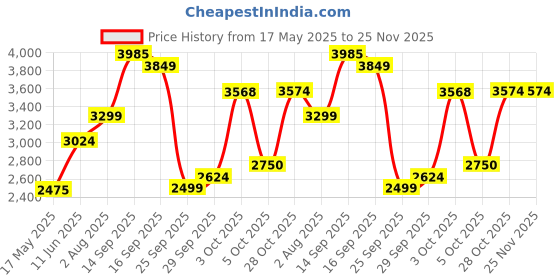 amazon.in vero moda Polyester Women's Standard Length Jacket vero moda Price History Graph from 17 May 2025 to 24 Nov 2025
