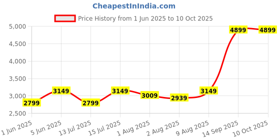 amazon.in puma Polyester Womens Standard Length Jacket puma Price History Graph from 1 Jun 2025 to 10 Oct 2025