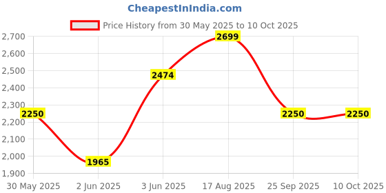 amazon.in vero moda Polyester Women's Standard Length Jacket vero moda Price History Graph from 30 May 2025 to 10 Oct 2025