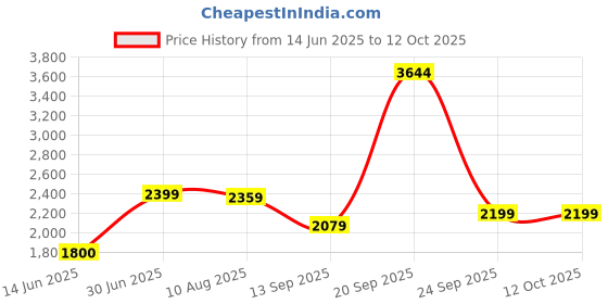 amazon.in allen solly Polyester Womens Standard Length Jacket allen solly Price History Graph from 14 Jun 2025 to 11 Oct 2025