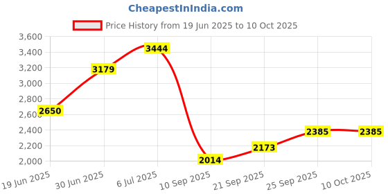 amazon.in vero moda Polyester Women's Standard Length Jacket vero moda Price History Graph from 19 Jun 2025 to 9 Oct 2025