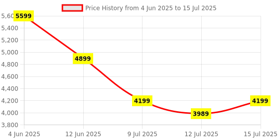 amazon.in puma Polyester Womens Standard Length Jacket puma Price History Graph from 4 Jun 2025 to 15 Jul 2025