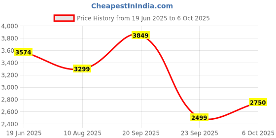 amazon.in vero moda Polyester Women's Standard Length Jacket vero moda Price History Graph from 19 Jun 2025 to 6 Oct 2025
