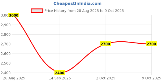 amazon.in vero moda Polyester Women's Standard Length Jacket vero moda Price History Graph from 28 Aug 2025 to 9 Oct 2025