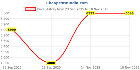 amazon.in tommy hilfiger Polyester Womens Standard Length Jacket tommy hilfiger Price History Graph from 23 Sep 2025 to 16 Nov 2025