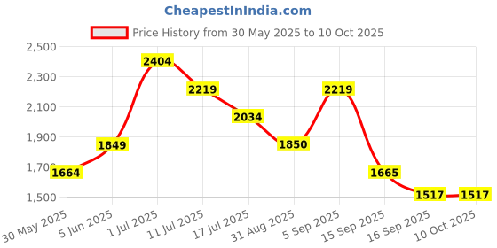 amazon.in only Polyester Women's Standard Length Sherpa Coat only Price History Graph from 30 May 2025 to 8 Oct 2025