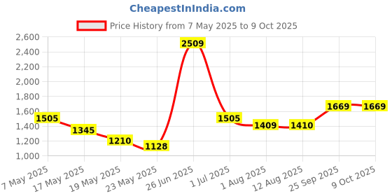 amazon.in vero moda Polyester Women's Standard Length Solid A-Line Coat vero moda Price History Graph from 7 May 2025 to 9 Oct 2025